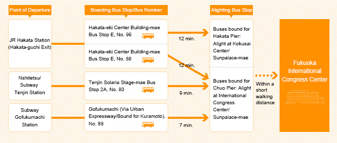 Access by bus