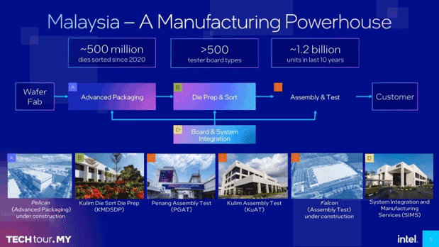 Malaysia - A Manufacturing Powerhouse / Intel