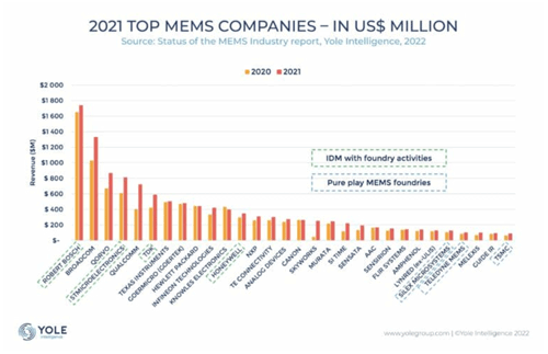 2021 TOP MEMS COMPANIES - IN US$ MILLION / Yole Intelligence