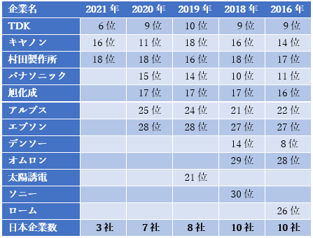 MEMS企業売上高ランキングトップ30における日本企業の順の変遷 / Yoleデータより本稿著者が集計・作表