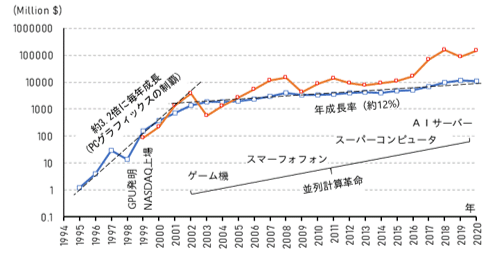 図1　Nvidia社の売上額(青線)と時価総額(赤線)の推移