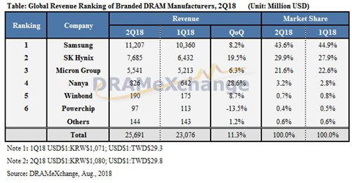 ɽTable : Global Revenue Ranking DRAM Manufacturers, 2Q18 (Unit: Million USD)