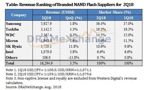 Table: Revenue Ranking of Branded NAND Flash Suppliers for 2Q18
