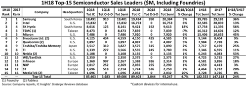 1H18ǯ TOP-15 Semiconductor Sales Leaders ($M, Including Foundries)