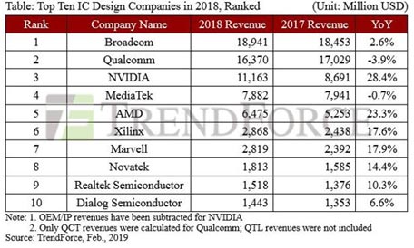 Table: Top Ten IC Design Companies in 2018, Ranked