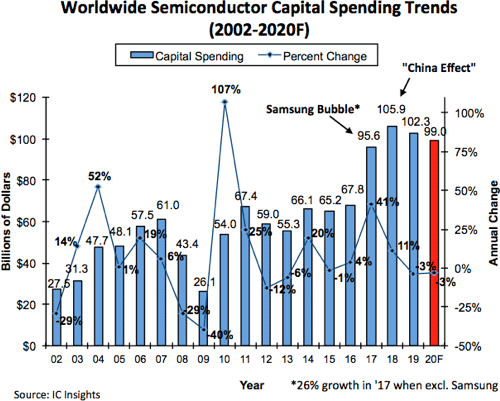 Worldwide Semiconductor Capital Spending Trends (2002-2020F)
