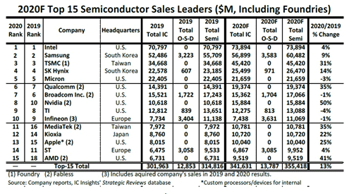 2020F Top15 Semiconductor Sales Leaders ($M, Including Foundries)