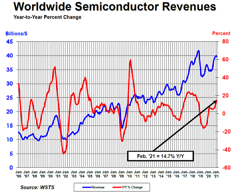Worldwide Semiconductor Revenues Year-to-Year Percent Change
