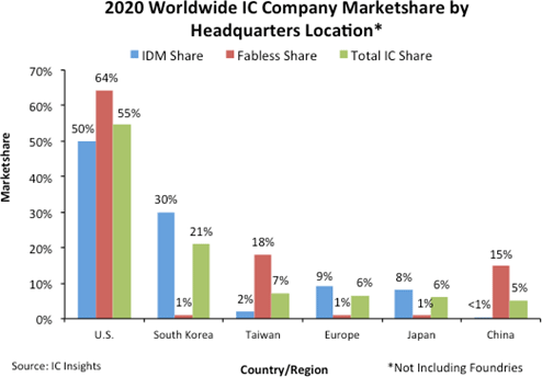 2020 Worldwide IC Company Marketshare by Headquarters Location