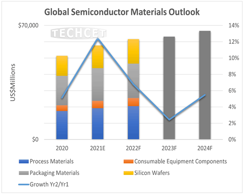 Global Semiconductor  Materials Outlook /TECHCET