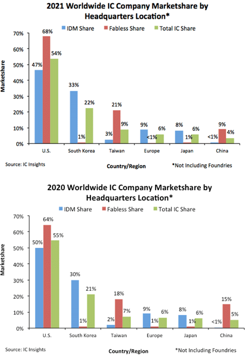 Worldwide IC Company Marketshare by Headquarters Location / IC Insights