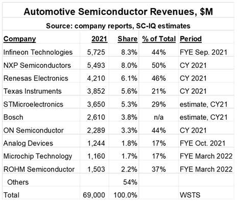 図1　世界自動車用半導体の売上額トップ10社　出典：Semiconductor Intelligence