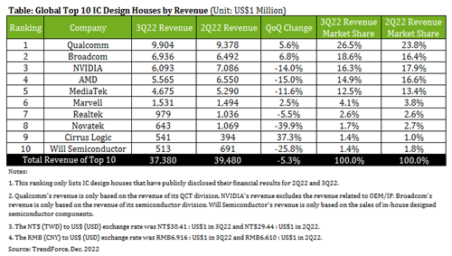 Global Top 10 IC design Houses by Revenue (Unit: US$1 Million) / TrendForce 