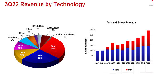 3Q22 Revenue by Technology / TSMC