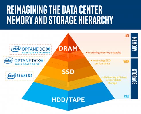 REIMAGINING THE DATA CENTER / MEMORY AND STORAGE HIERARCHY