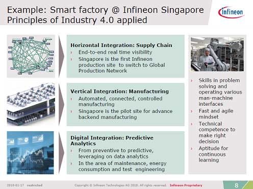  Example: Smart factory @ Infineon Singapore Principles of Industry 4.0 applied