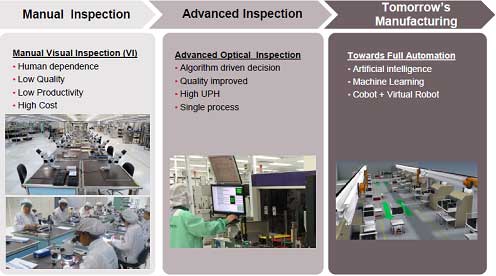  Manual Inspection/ Advanced Inspection / Tomorrow's Manufacturing