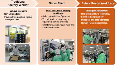  Traditional Factory Worker / Super Team / Future Ready Workforce 