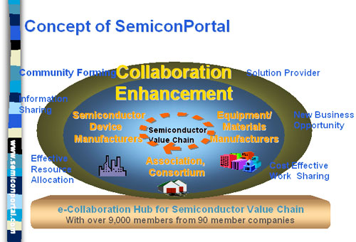 Concept of SemiconPortal
