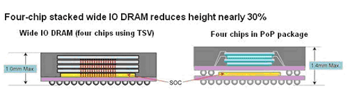 Elpida sampling wide IO 4Gbit mobile DRAM in December