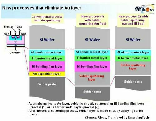 New processes that eliminate Au layer