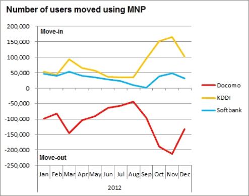 iPhone-less Docomo aiming to take the lead with full-HD terminals and high-speed services
