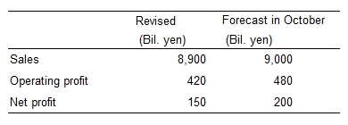 Hitachi revises business forecast downward