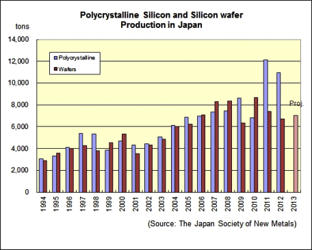 Wafer production in Japan dropped in 2012, expected to rise in 2013