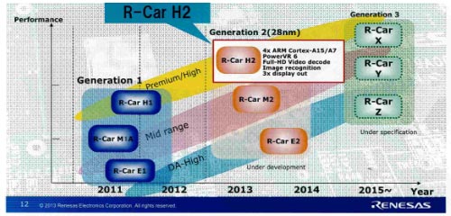 Renesas starts offering 2nd generation automotive SoC chip