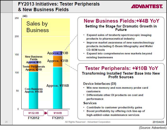 advantest acquiring w2bi test software house to speed advantest america