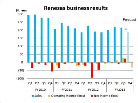 Renesas forecasts operating profit for fiscal 2013