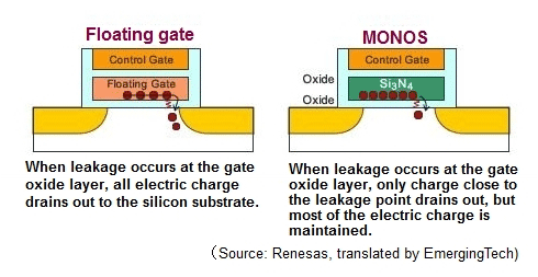 Renesas develops 28nm embedded flash memory for automotive microcontroller
