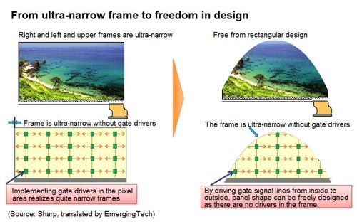 From ultra-narrow frame to freedom in design