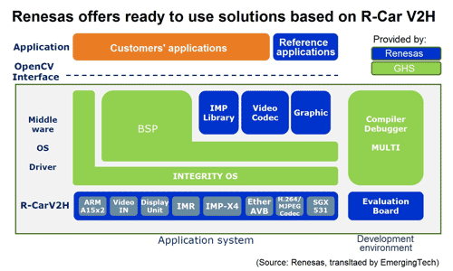Renesas offers ready to use solutions based on R-Car V2H