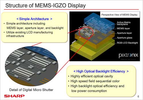 Structure of MEMS-IGZO Display