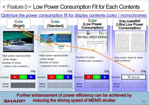 Low Power Consumption Fit for Each Contents