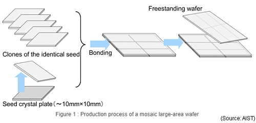 AIST spin-off venture preparing 2-inch diamond wafers