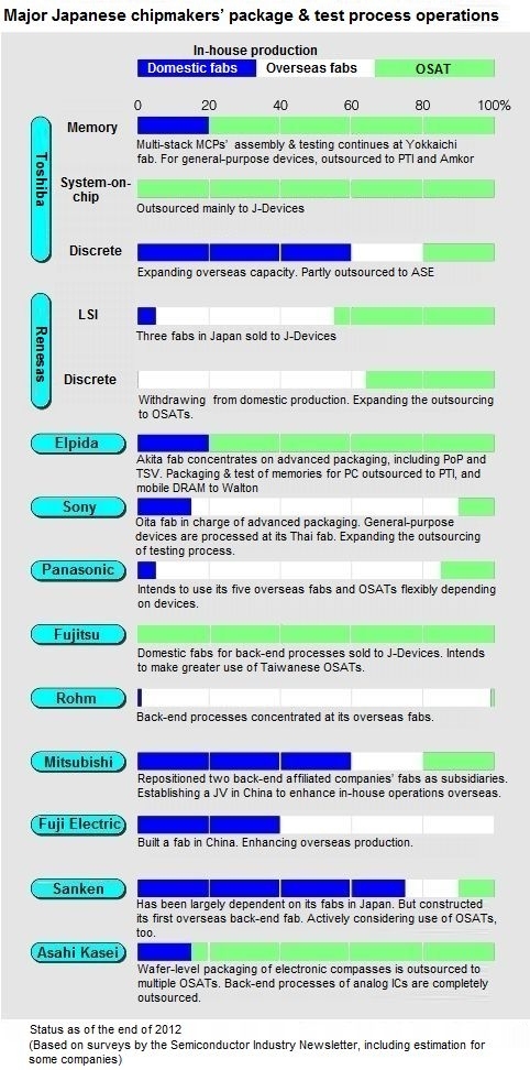 Trend: Japan's chipmakers step up outsourcing of assembly & test processes, but keep power modules in house