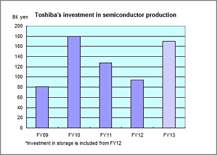 Toshiba planning sharp increase in capital investment for 1Ynm NAND