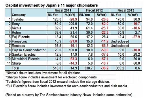 Japanese chipmakers' investment will increase 20% this year