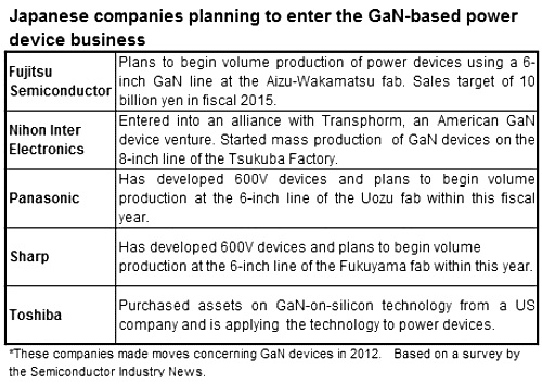 Cost advantage of GaN attracting power device manufacturers