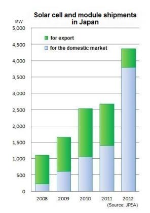 Japan's PV market almost tripled last fiscal year: JPEA