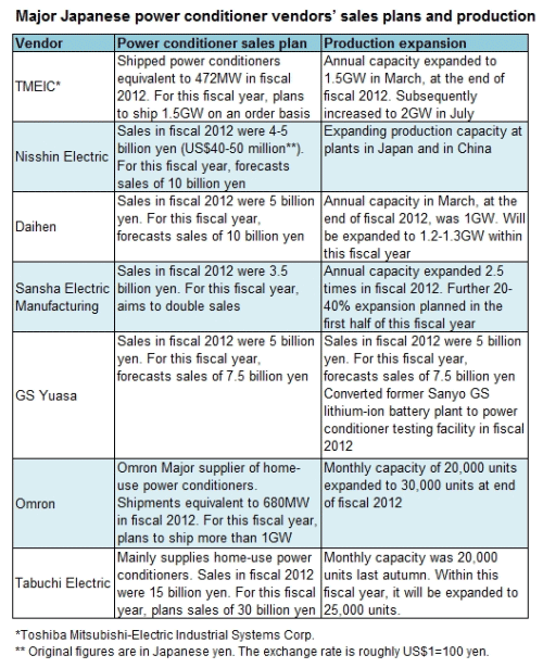 Japan's power conditioner market expanding thanks to feed-in-tariff