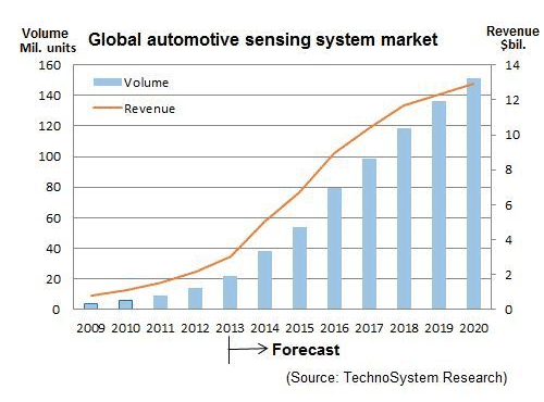 Driver assistance systems to be over $10 billion global market in 2020