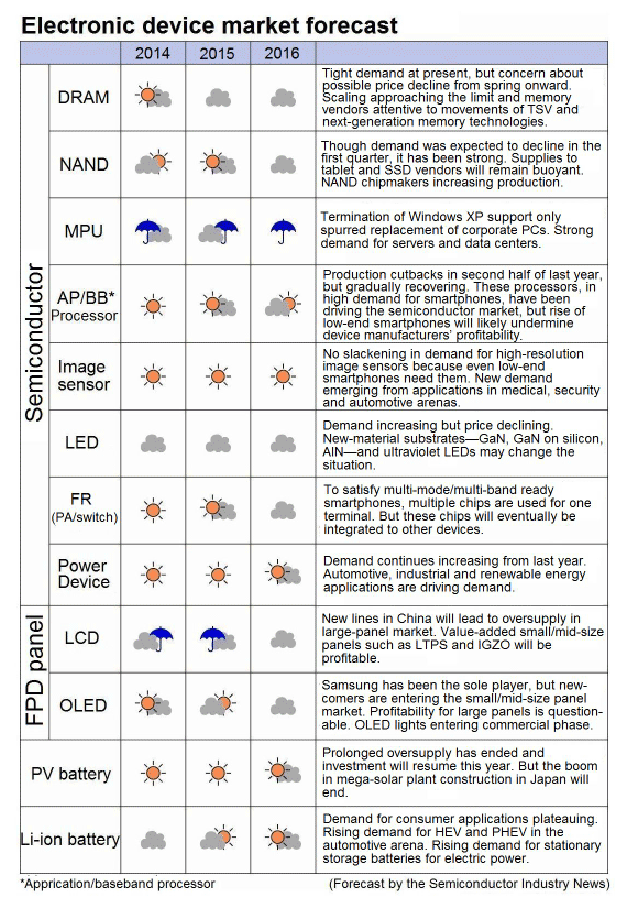 Trend: Electronic device market forecast—Good climate, bad weather