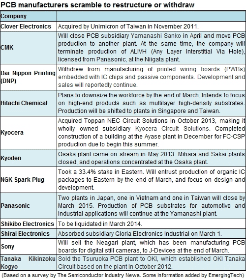 Withdrawal, reorganization—big changes afoot in Japan's PCB industry