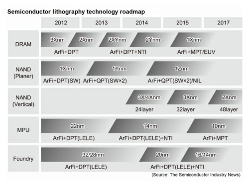 Lithography: ArF immersion may go beyond 10nm, even to 7nm