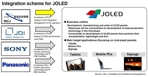 INCJ, Japan Display, Panasonic and Sony form JOLED