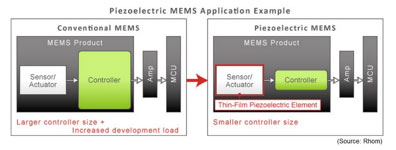 Piezoelectric MEMS Application Example