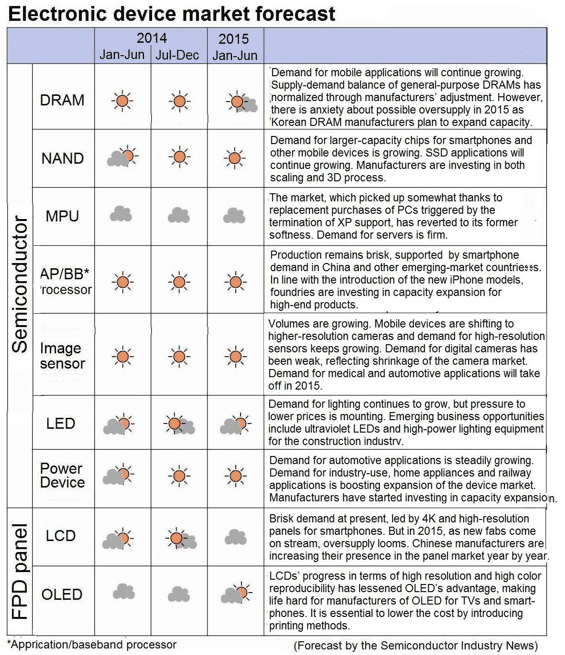 Trend: Electronic device market forecast—Clear skies continuing thanks to smartphones and automotive demand